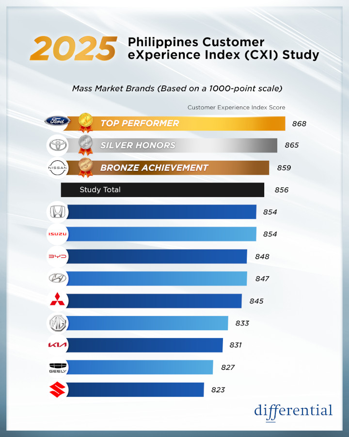 2025 Philippines Customer eXperience Index (CTI) Study 01